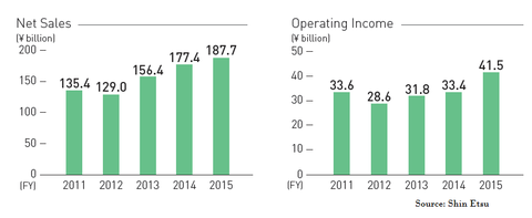 Shin-Etsu posts strong silicones business in 2016 - DRAFT