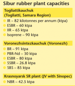 Moscow - Sibur Holding has posted a strong first half for its synthetic rubber business with a 13-percent year-on-year rise in revenue for the six months ended 30 June.