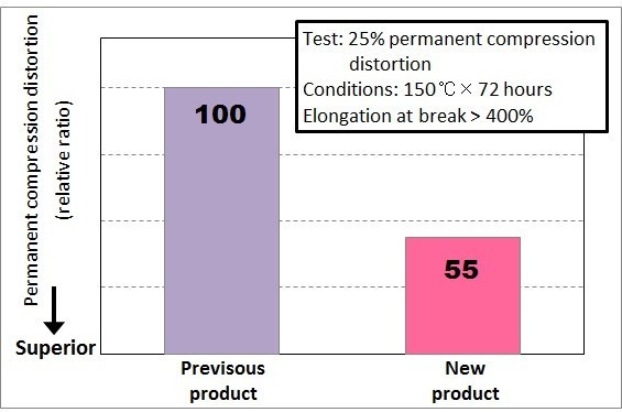 Toyoda Gosei develops technology for shape-retaining rubber
