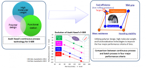 The reason for the expansion policy, said the Japanese chemicals manufacturer, is the fact that SSBR growth is exceeding that of emulsion styrene-butadiene rubber (ESBR).