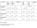 In its latest quarterly market report, issued 3 Nov, ETRMA noted a “worsening” in third-quarter sales for truck and agricultural tires dropped by 3% and 4% respectively.