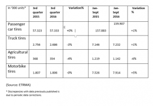 In its latest quarterly market report, issued 3 Nov, ETRMA noted a “worsening” in third-quarter sales for truck and agricultural tires dropped by 3% and 4% respectively.