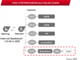 At a capital markets day presentation on 7 Nov, company officials provided an update on the €300-million SSBR project, in which MOL holds a 49-percent stake, with the remaining 51 percent owned by JSR Corp. of Japan.