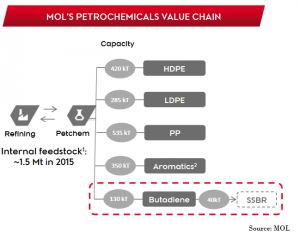At a capital markets day presentation on 7 Nov, company officials  provided  an update on the €300-million SSBR project, in which MOL holds a 49-percent stake, with the remaining 51 percent owned by JSR Corp. of Japan.