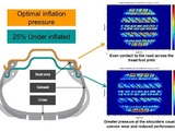 Inner liner development work with tire manufacturers