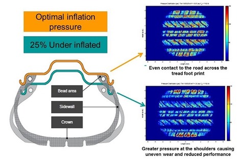 Inner liner development work with tire manufacturers
