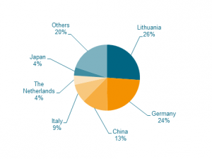  World exports of plastics and rubber machinery to Russia stood at €569.5 million in 2015