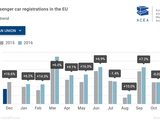 EU car market rebounds following Oct setback
