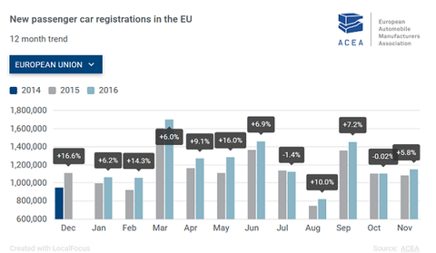 EU car market rebounds following Oct setback