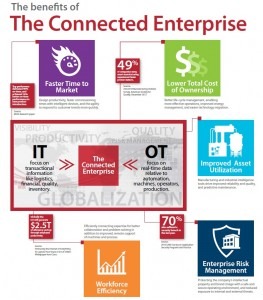 The programme called PartnerNetowrk offers Rockwell’s Connected Enterprise system which uses the Internet of Things (IoT) and new technology to optimise production and increase automation technology investments.