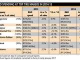 Tire industry R&D spending remains stable
