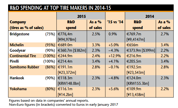 Tire industry R&D spending remains stable