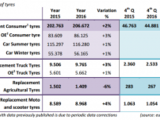 Replacement consumer tire sales rose 2% between 2015 and 2016, from 202.8 million to 206.7 million units, ETRMA said in a 23 Jan press release. OE consumer tire sales, meanwhile, rose 3% year-on-year to 86.1 million units in 2016.