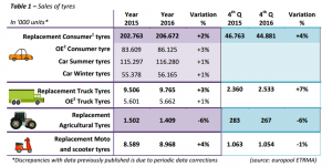 Replacement consumer tire sales rose 2% between 2015 and 2016, from 202.8 million to 206.7 million units, ETRMA said in a 23 Jan press release. OE consumer tire sales, meanwhile, rose 3% year-on-year to 86.1 million units in 2016.