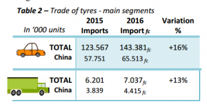 As of the end of November 2016, passenger tire imports to Europe totaled 143.4 million units, including 65.5 million units from China. This was up 16% from the 123.6 million tires imported in 2015, including 57.8 million from China, the association said.