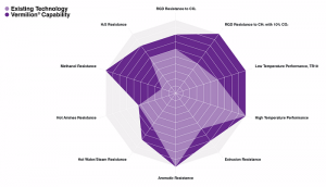  Graphical overview of material performance characteristics