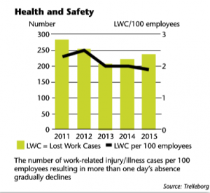 Swedish rubber group Trelleborg has a health and safety target that at each production site: cases of ‘lost-work’ injuries and illnesses should be below 3.0 per 100 full-time employees per year; and the average number of working days lost due to such causes should be less than 50 per 100 full-time employees a year.