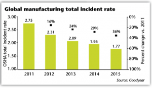 However, Goodyear has since received citations from the Virginia Occupational Safety and Health Administration (VOSHA) following investigations into accidents at its Danville tire plant, where four workers were killed in separate incidents between August 2015 to August 2016.