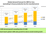 DRAFT PULLED STORY Asahi Kasei planning SSBR expansion