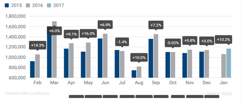 EU new car market grows in first month of 2017