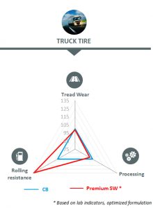 Launched during the Tire Technology Expo in Hanover, held 14-16 Feb, the new silica is said to increase the durability and safety in UHP tires by up to 25% and improve the rolling resistance performance and durability of fuel-efficient tires by as much as 15%.