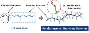 LFR is a liquid rubber developed by Kuraray using farnesene, a new biologically derived diene monomer developed by US biotech company Amyris.