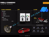 Pirelli debuts cloud-based tire-monitoring system