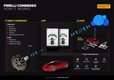 Pirelli debuts cloud-based tire-monitoring system