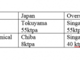 SSBR capacities of Zeon and Sumitomo Chemical