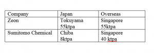  SSBR capacities of Zeon and Sumitomo Chemical