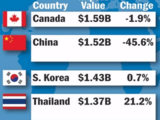 Import tariffs rejig US tire-trade rankings