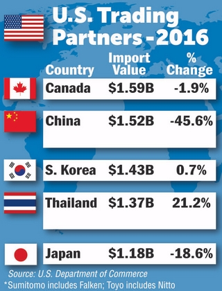Import tariffs rejig US tire-trade rankings