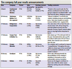 Despite the fourth-quarter rise in material costs, as of 14 March Michelin, Continental, Cooper Tire and Nokian had all reported earnings gains for the full year 2016.