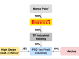 Pirelli separates from industrial tires unit to become “pure consumer tire company”