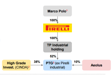 Pirelli separates from industrial tires unit to become “pure consumer tire company”