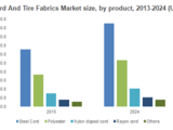 Report: Tire cord market on growth track to 2024