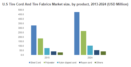 Report: Tire cord market on growth track to 2024