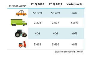  ETRMA: First quarter results are from good to stable. The biggest growth can be detected in the sale of truck tires, whilst the slowest market remains that of agricultural tires.remains that of agricultural tires.