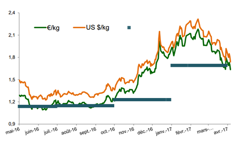 SIPH notes natural rubber price slide, market volatility