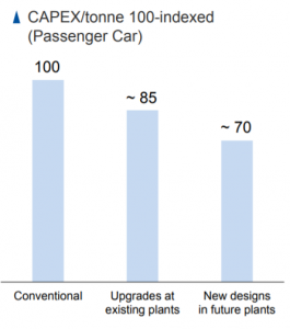 During an investors presentation in Montreal 13 June, Michelin's head of investor relations Valérie Magloire said the reduction will be achieved through “purchase of less customised machinery, streamlined flows, more flexible building blocks, co-designing products and processes as well as optimised engineering processes.”