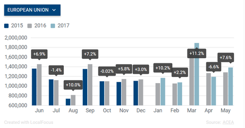 EU automotive market nears pre-crisis levels