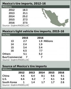The value of Mexico's exports of rubber products was $2.3 billion in 2015, according to INEGI. New tires accounted for 55.8% of the total.