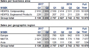 Sales at the company’s Engineered Products unit increased 8% to SEK231 million, while operating profit stable at SEK30 million. Operating margin came in at 13.0%, compared to 14.1% in last year’s second quarter.