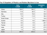 In a statement released ahead of Iran Plast 2017, to be held 24-27 Sept, the German Plastics and Rubber Machinery Association (VDMA) said exports of machinery to Iran rose more than 14% to €20.3 million in 2016, following a steep rise of 193% the year before.