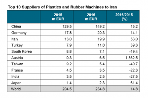 In a statement released ahead of Iran Plast 2017, to be held 24-27 Sept, the German Plastics and Rubber Machinery Association (VDMA) said exports of machinery to Iran rose more than 14% to €20.3 million in 2016, following a steep rise of 193% the year before.