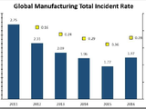 Goodyear reports higher accident rate