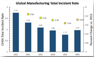 The reversal took Goodyear’s TIR reduction since 2011 to 28%, compared to an equivalent improvement-figure of 36% reported last year.