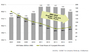  Global tire sales total value (USD billion) by share of tire sales of five largest manufacturers altogether (%), 2007-2015