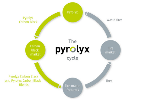 Pyrolyx starts building US carbon black plant