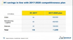  Michelin expects to cut materials costs by €150-200m